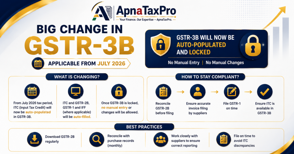 Big Change in GSTR-3B from July 2026 | Auto-Populated GST Returns | ApnaTaxPro